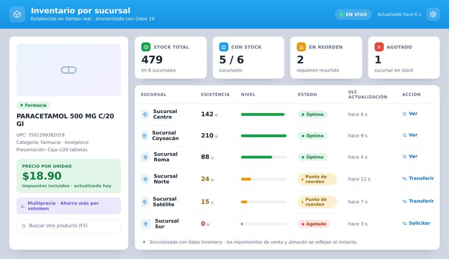 Inventario por sucursal